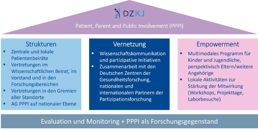 Grafische Darstellung der Strukturen von Einbindung von jungen Patientinnen und Patienten im DZKJ.
