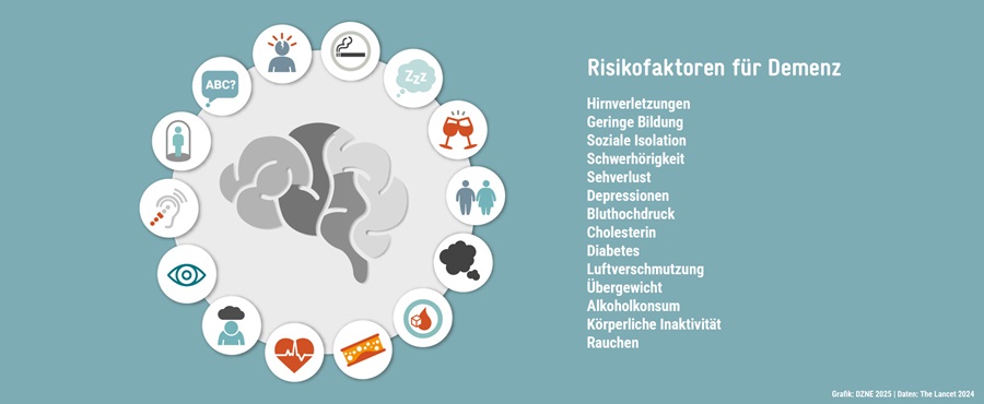 DZNE Infografik mit Risikofaktoren f&uuml;r Demenz, Daten: The Lancet 2024