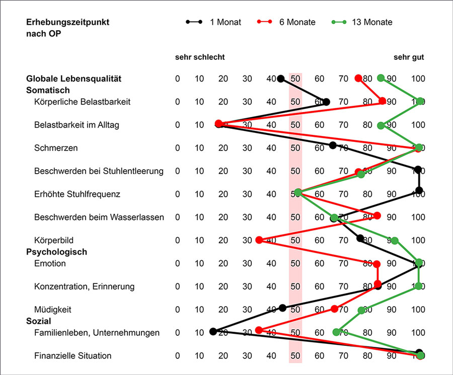 Grafische Darstellung, wie sich die Lebensqualität während der Erkrankung entwickelt.