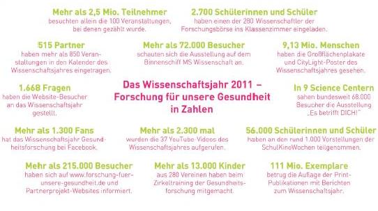 Wissenschaftsjahr 2011 – Forschung für unsere Gesundheit