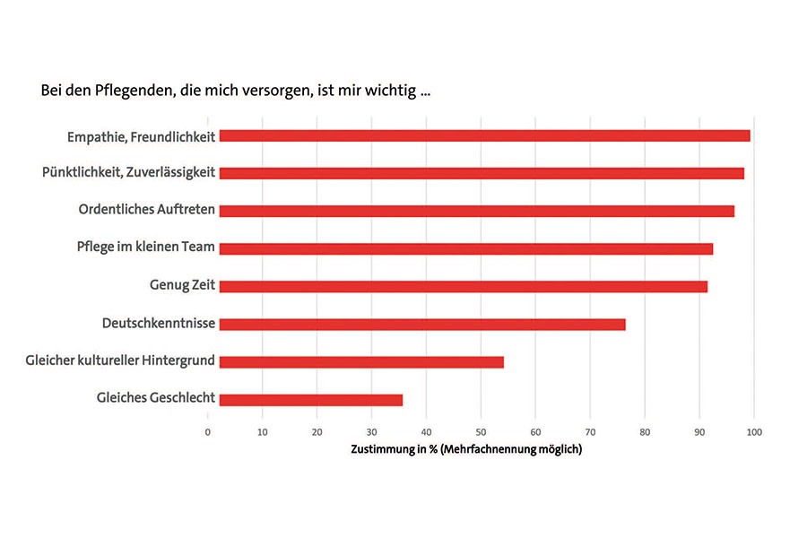 Balkendiagramm mit Häufigkeitsverteilung der  Antworten auf die Fragen, welche Eigenschaften beim professionellen Pflegepersonal  wichtig ist.