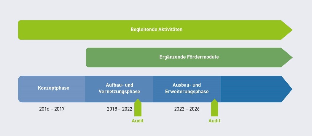Zeitplan der Medizininformatik-Initiative Zeitplan der Medizininformatik-Initiative