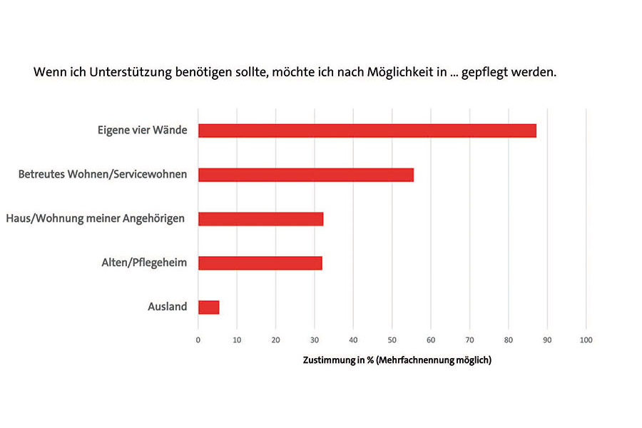 Balkendiagramm mit Häufigkeitsverteilung der  Antworten auf die Fragen, wo Menschen gepflegt werden wollen.